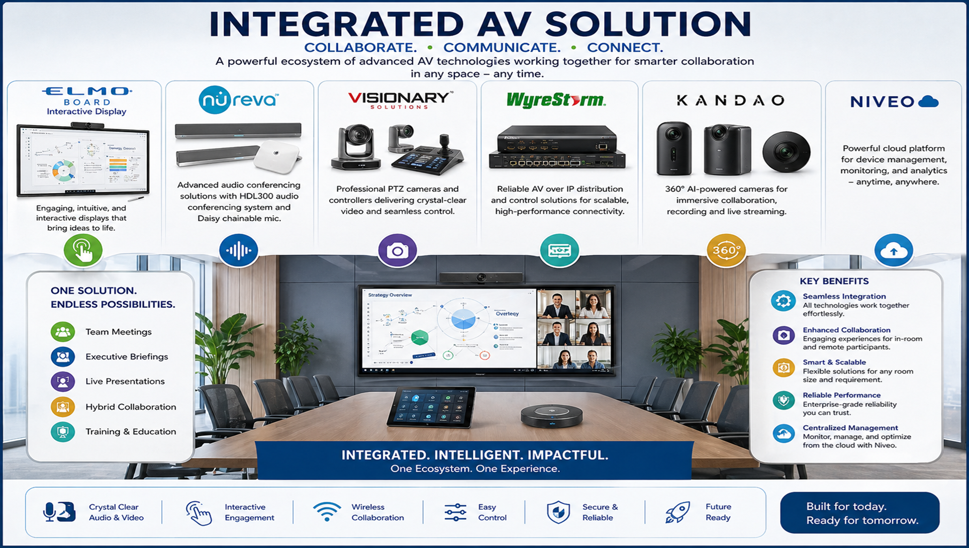 Integrated AV Solution Diagram